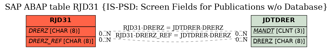 E-R Diagram for table RJD31 (IS-PSD: Screen Fields for Publications w/o Database)