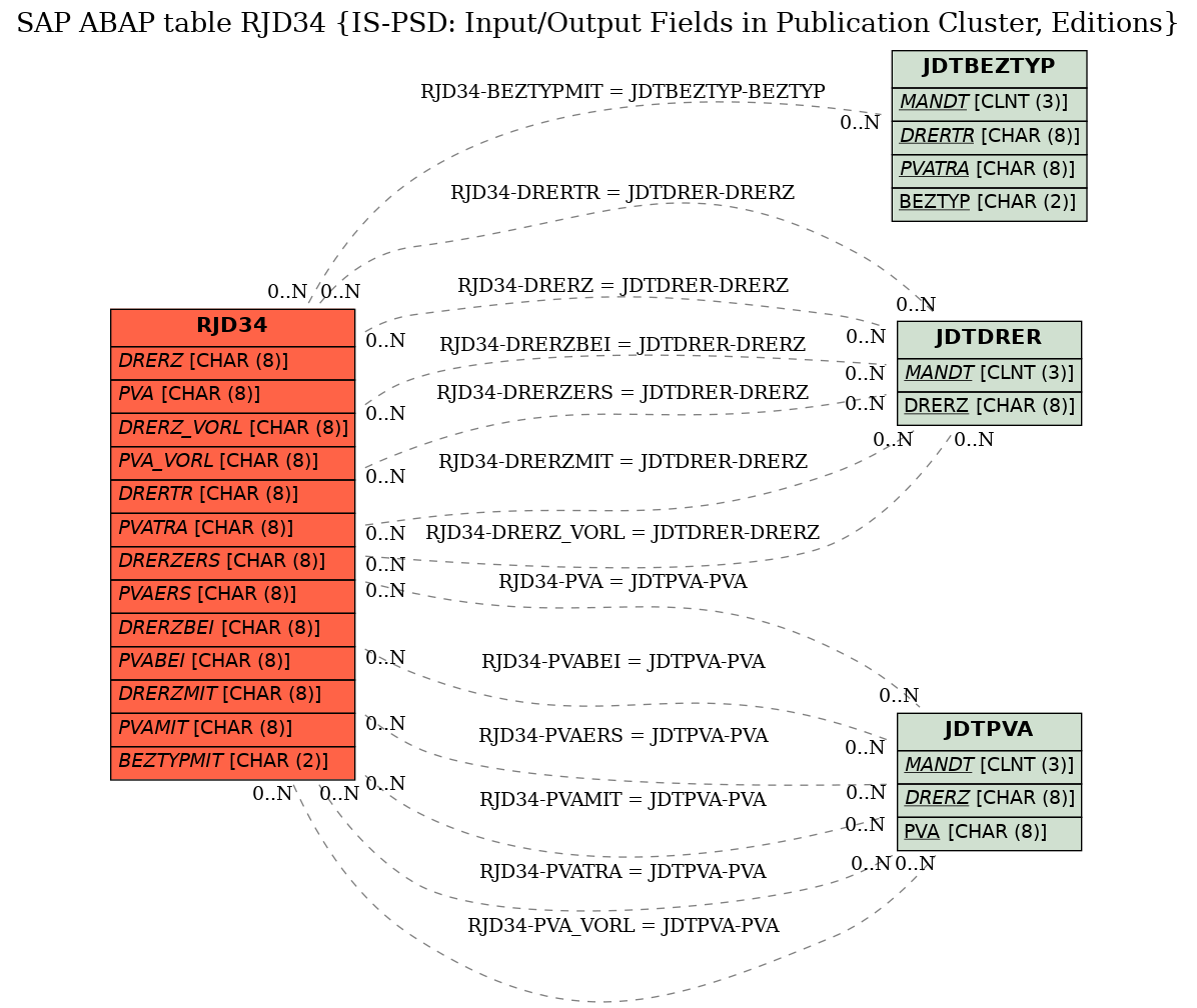 E-R Diagram for table RJD34 (IS-PSD: Input/Output Fields in Publication Cluster, Editions)