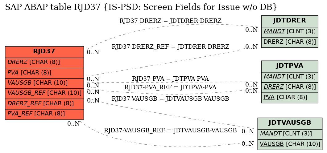 E-R Diagram for table RJD37 (IS-PSD: Screen Fields for Issue w/o DB)