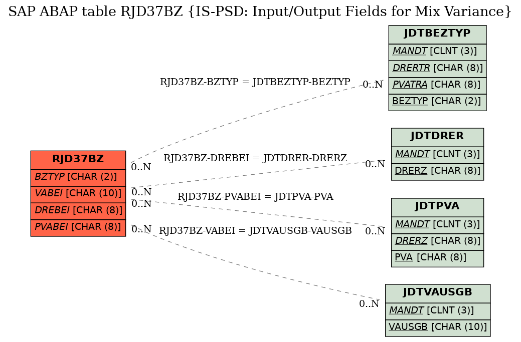 E-R Diagram for table RJD37BZ (IS-PSD: Input/Output Fields for Mix Variance)