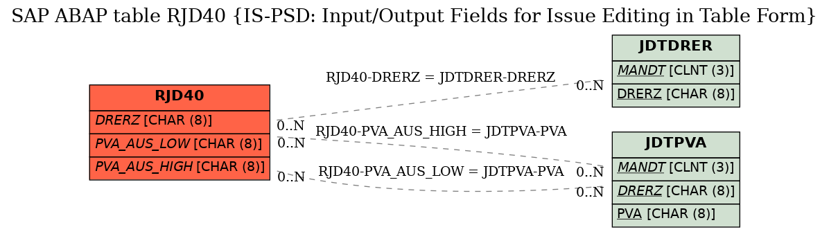 E-R Diagram for table RJD40 (IS-PSD: Input/Output Fields for Issue Editing in Table Form)