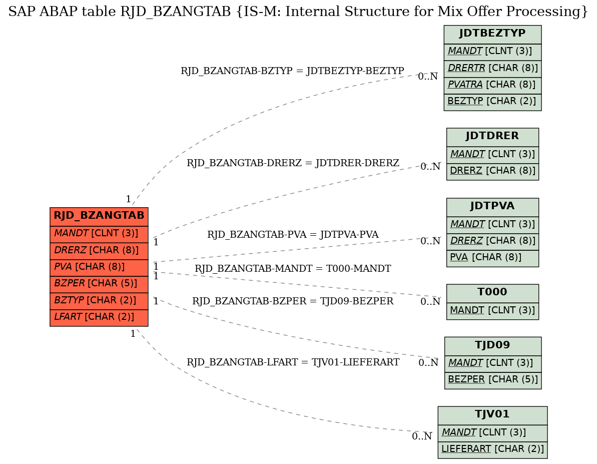 E-R Diagram for table RJD_BZANGTAB (IS-M: Internal Structure for Mix Offer Processing)