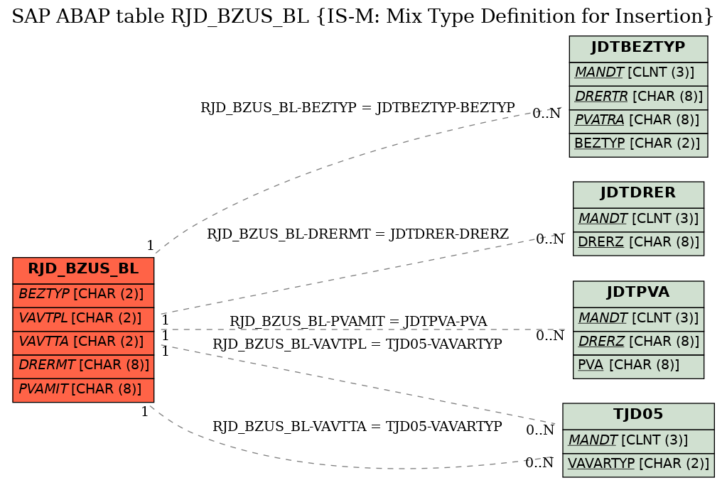 E-R Diagram for table RJD_BZUS_BL (IS-M: Mix Type Definition for Insertion)