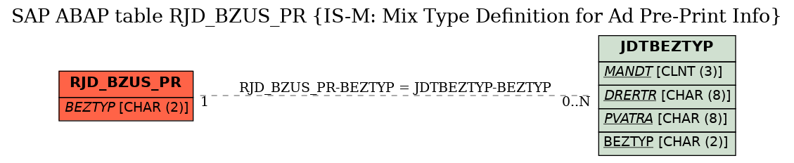 E-R Diagram for table RJD_BZUS_PR (IS-M: Mix Type Definition for Ad Pre-Print Info)