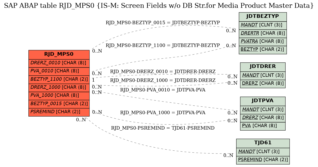 E-R Diagram for table RJD_MPS0 (IS-M: Screen Fields w/o DB Str.for Media Product Master Data)