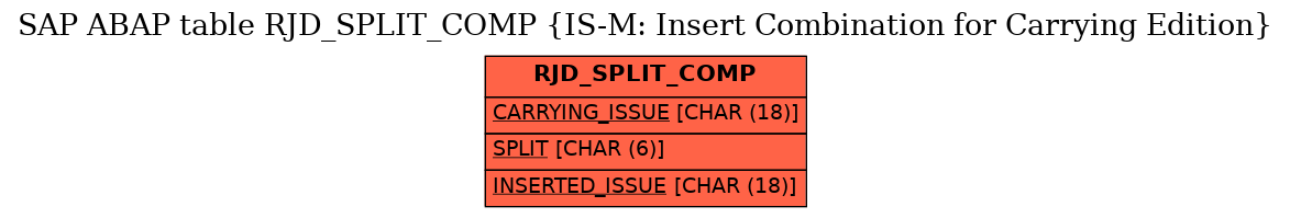 E-R Diagram for table RJD_SPLIT_COMP (IS-M: Insert Combination for Carrying Edition)