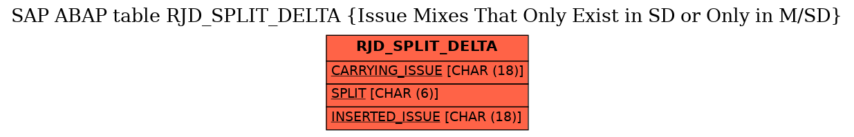 E-R Diagram for table RJD_SPLIT_DELTA (Issue Mixes That Only Exist in SD or Only in M/SD)