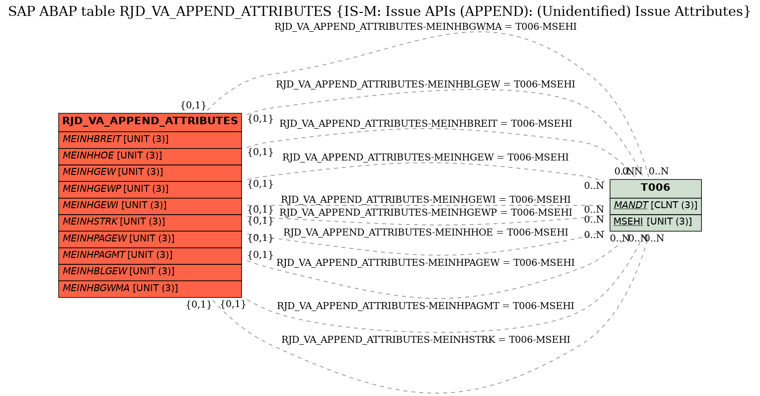 E-R Diagram for table RJD_VA_APPEND_ATTRIBUTES (IS-M: Issue APIs (APPEND): (Unidentified) Issue Attributes)