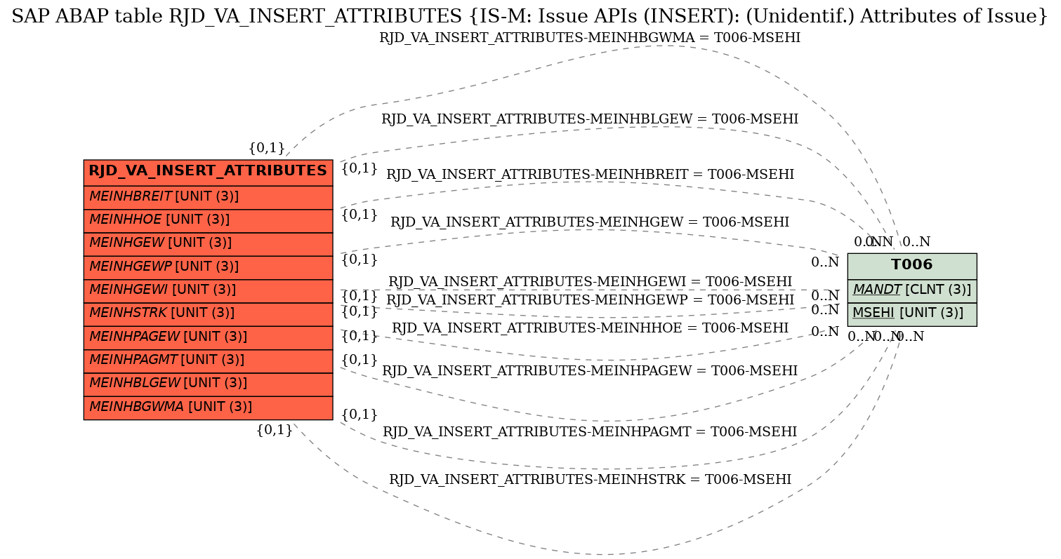 E-R Diagram for table RJD_VA_INSERT_ATTRIBUTES (IS-M: Issue APIs (INSERT): (Unidentif.) Attributes of Issue)