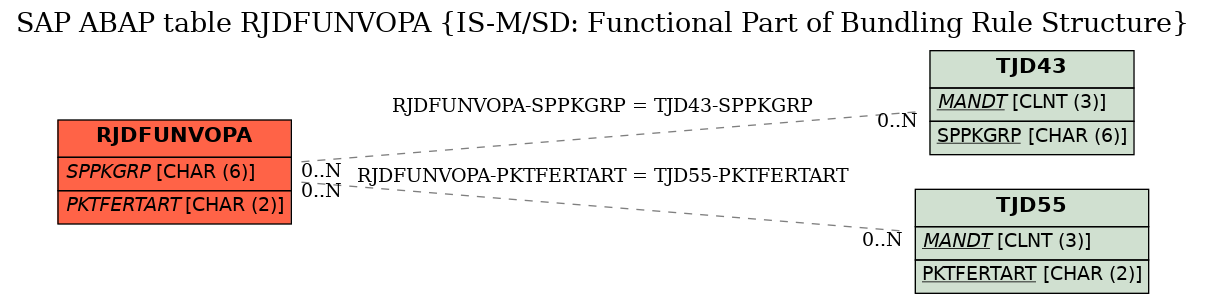 E-R Diagram for table RJDFUNVOPA (IS-M/SD: Functional Part of Bundling Rule Structure)