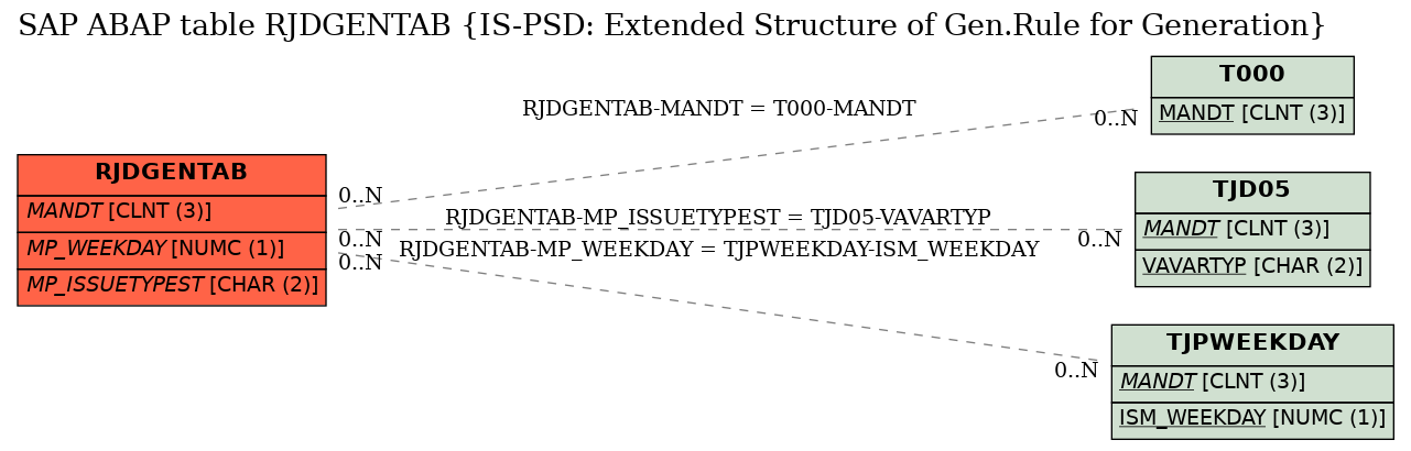 E-R Diagram for table RJDGENTAB (IS-PSD: Extended Structure of Gen.Rule for Generation)