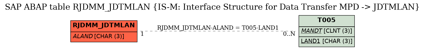 E-R Diagram for table RJDMM_JDTMLAN (IS-M: Interface Structure for Data Transfer MPD -> JDTMLAN)