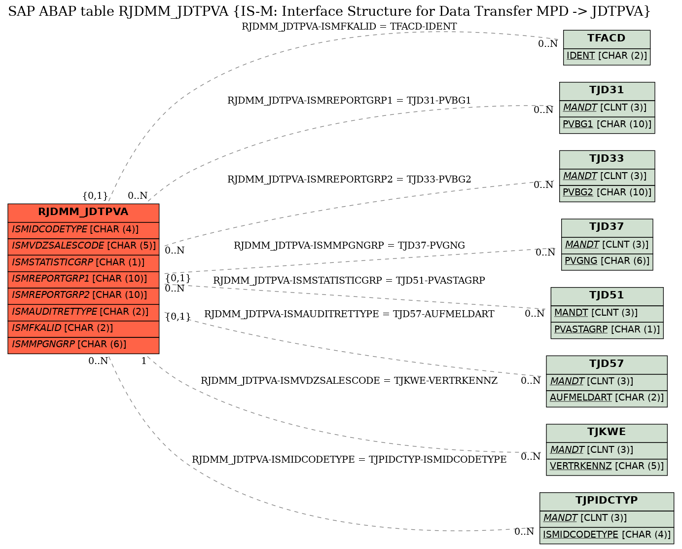 E-R Diagram for table RJDMM_JDTPVA (IS-M: Interface Structure for Data Transfer MPD -> JDTPVA)