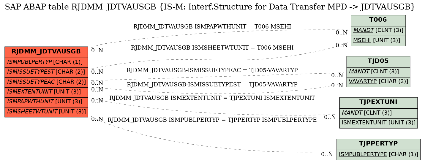 E-R Diagram for table RJDMM_JDTVAUSGB (IS-M: Interf.Structure for Data Transfer MPD -> JDTVAUSGB)