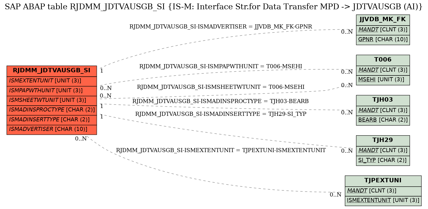 E-R Diagram for table RJDMM_JDTVAUSGB_SI (IS-M: Interface Str.for Data Transfer MPD -> JDTVAUSGB (AI))