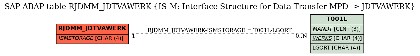 E-R Diagram for table RJDMM_JDTVAWERK (IS-M: Interface Structure for Data Transfer MPD -> JDTVAWERK)