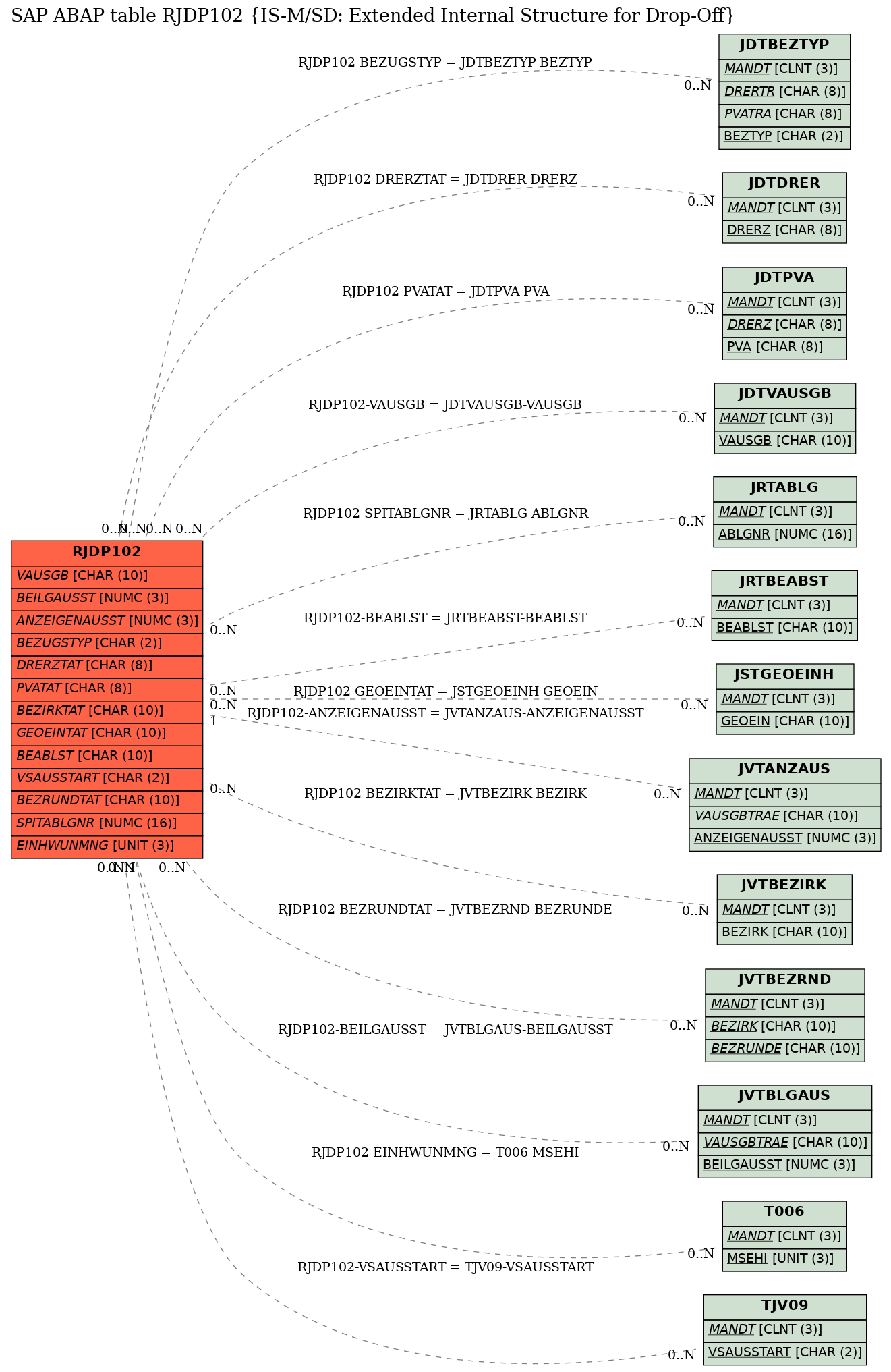 E-R Diagram for table RJDP102 (IS-M/SD: Extended Internal Structure for Drop-Off)