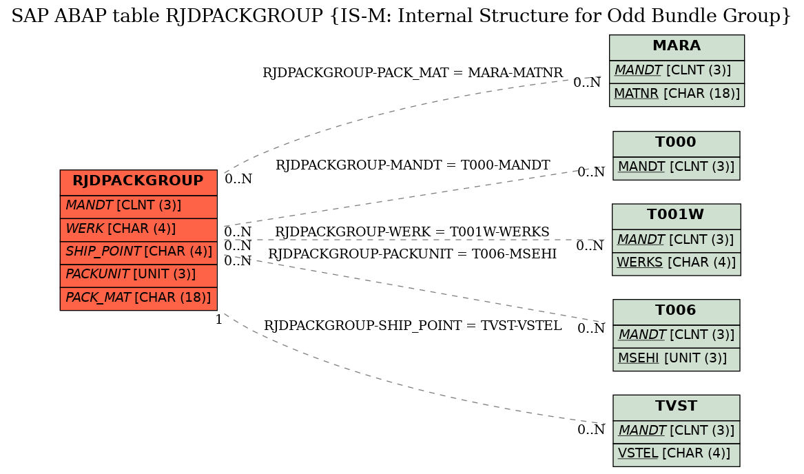 E-R Diagram for table RJDPACKGROUP (IS-M: Internal Structure for Odd Bundle Group)