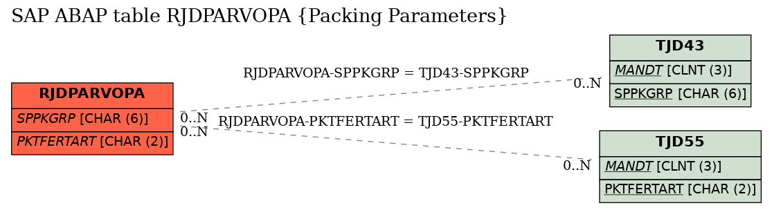 E-R Diagram for table RJDPARVOPA (Packing Parameters)