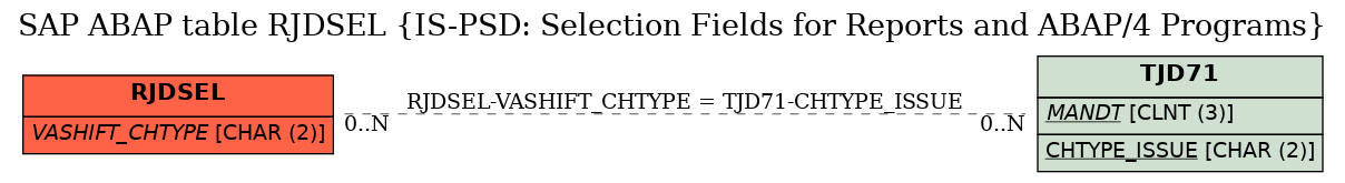 E-R Diagram for table RJDSEL (IS-PSD: Selection Fields for Reports and ABAP/4 Programs)