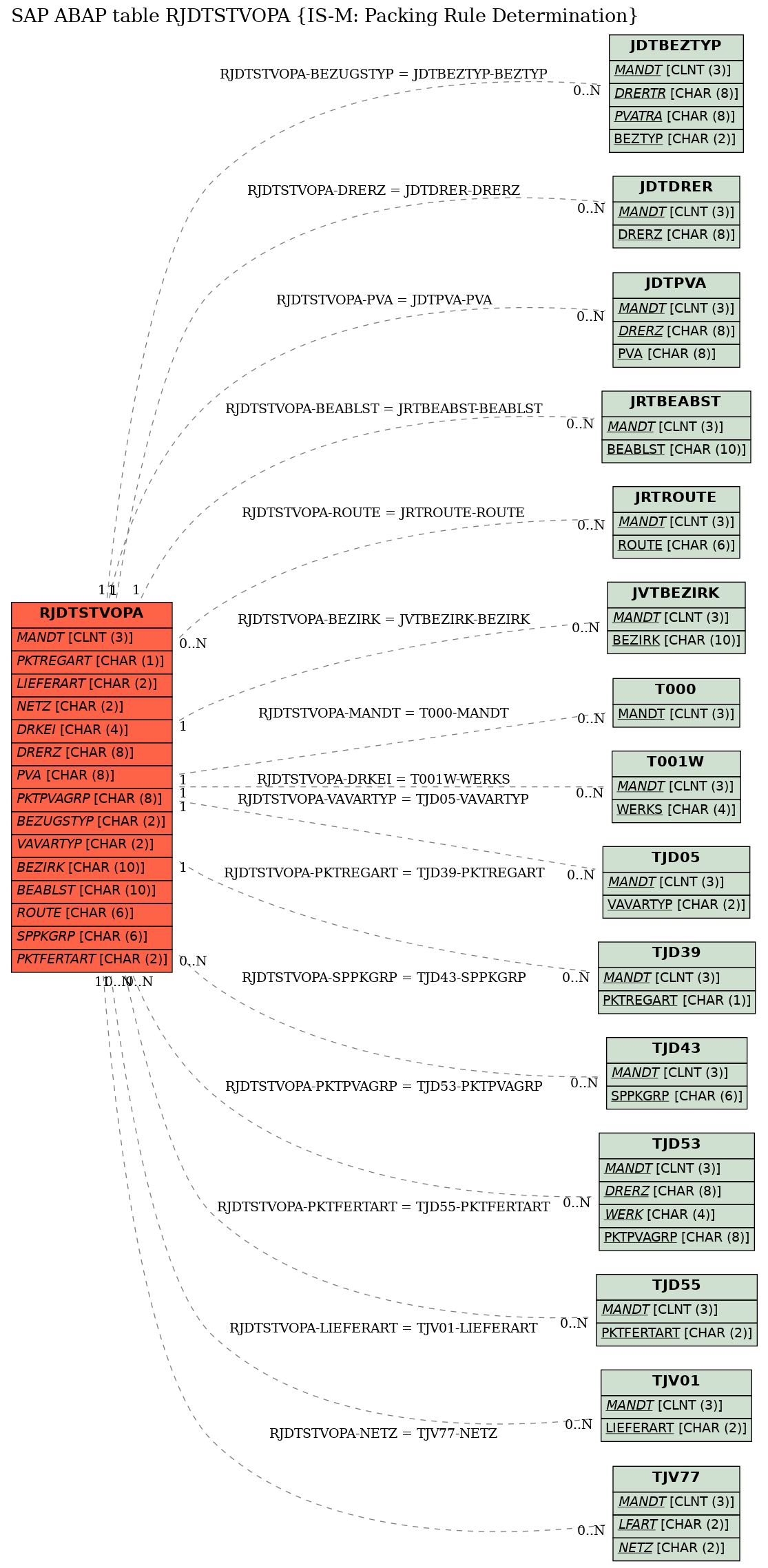 E-R Diagram for table RJDTSTVOPA (IS-M: Packing Rule Determination)