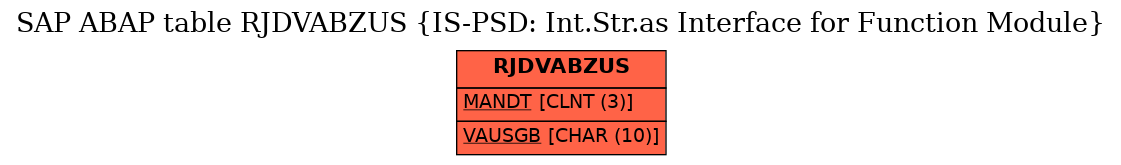 E-R Diagram for table RJDVABZUS (IS-PSD: Int.Str.as Interface for Function Module)