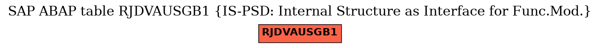 E-R Diagram for table RJDVAUSGB1 (IS-PSD: Internal Structure as Interface for Func.Mod.)