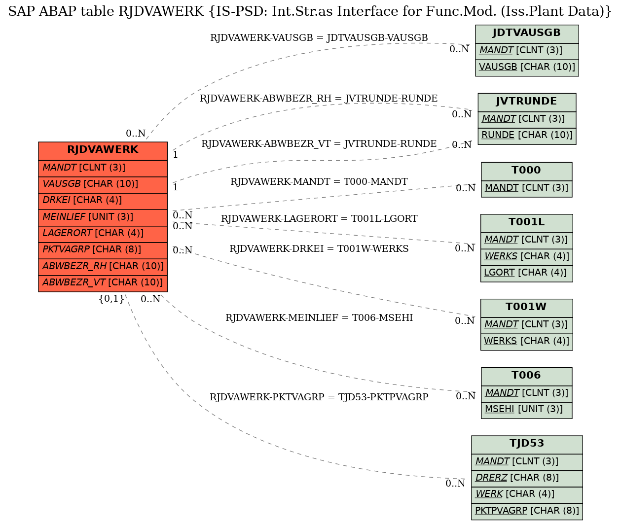 E-R Diagram for table RJDVAWERK (IS-PSD: Int.Str.as Interface for Func.Mod. (Iss.Plant Data))