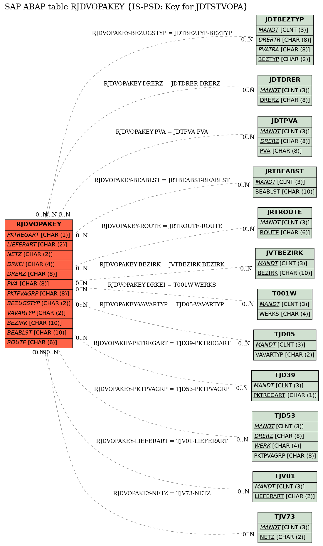 E-R Diagram for table RJDVOPAKEY (IS-PSD: Key for JDTSTVOPA)