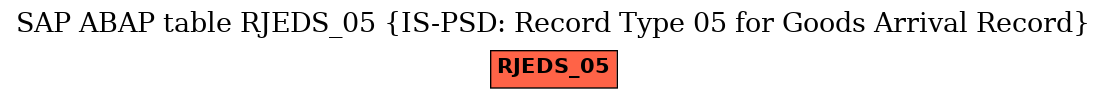 E-R Diagram for table RJEDS_05 (IS-PSD: Record Type 05 for Goods Arrival Record)