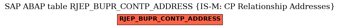 E-R Diagram for table RJEP_BUPR_CONTP_ADDRESS (IS-M: CP Relationship Addresses)