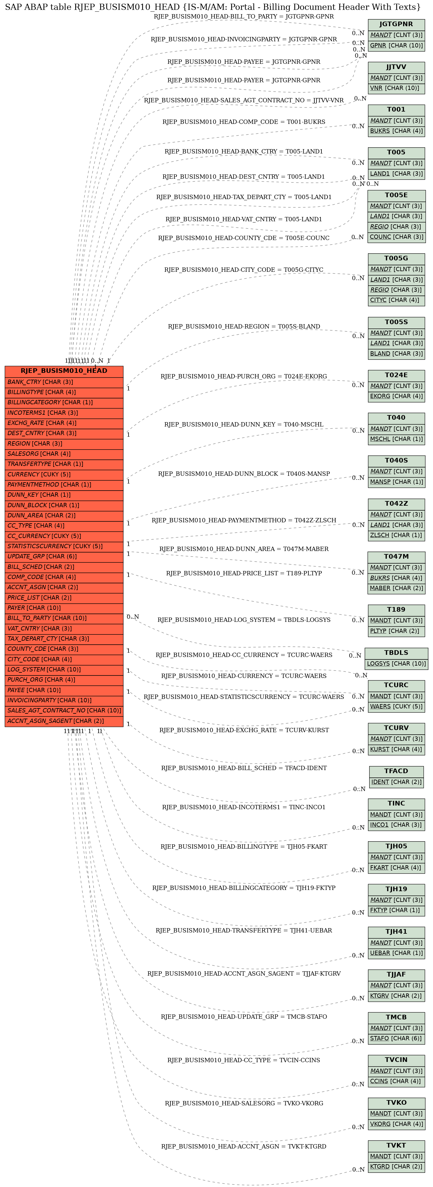 E-R Diagram for table RJEP_BUSISM010_HEAD (IS-M/AM: Portal - Billing Document Header With Texts)