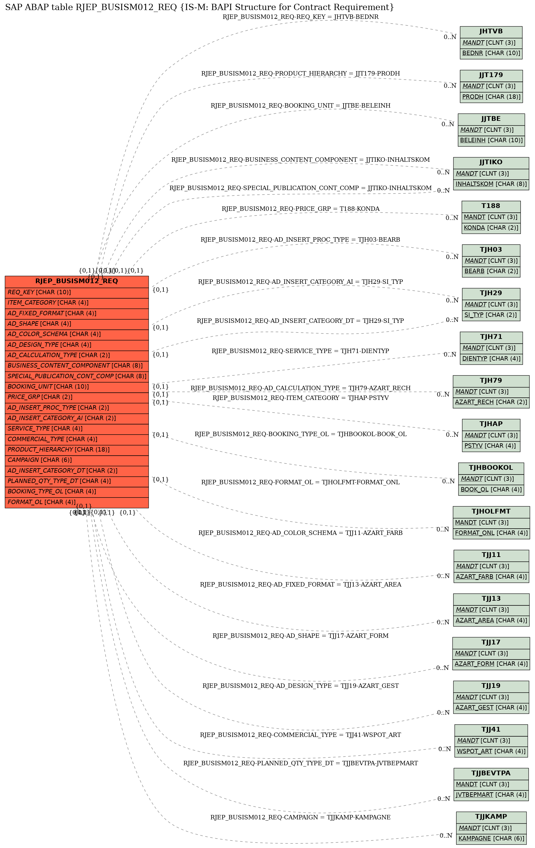 E-R Diagram for table RJEP_BUSISM012_REQ (IS-M: BAPI Structure for Contract Requirement)