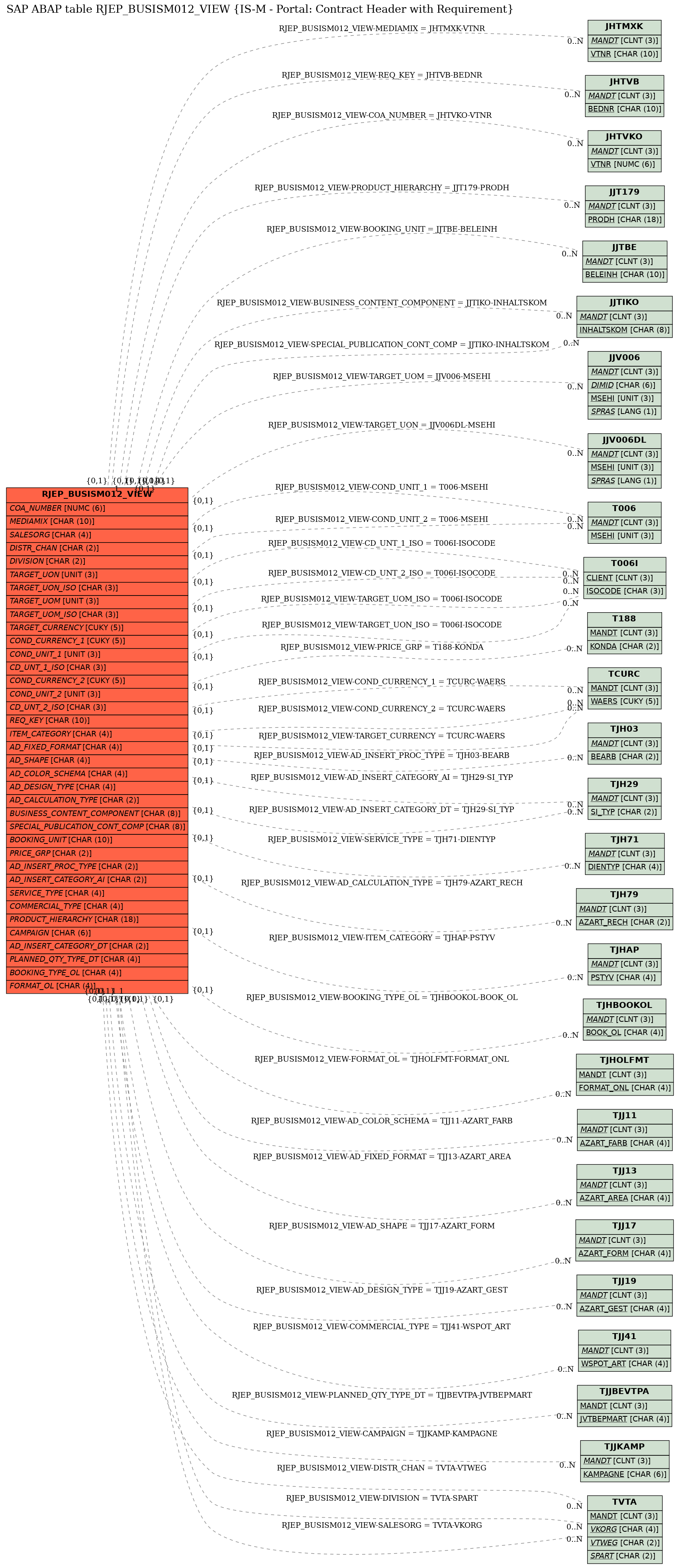 E-R Diagram for table RJEP_BUSISM012_VIEW (IS-M - Portal: Contract Header with Requirement)