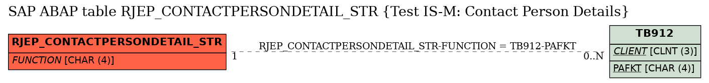 E-R Diagram for table RJEP_CONTACTPERSONDETAIL_STR (Test IS-M: Contact Person Details)