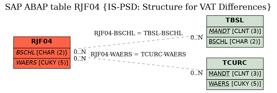 E-R Diagram for table RJF04 (IS-PSD: Structure for VAT Differences)