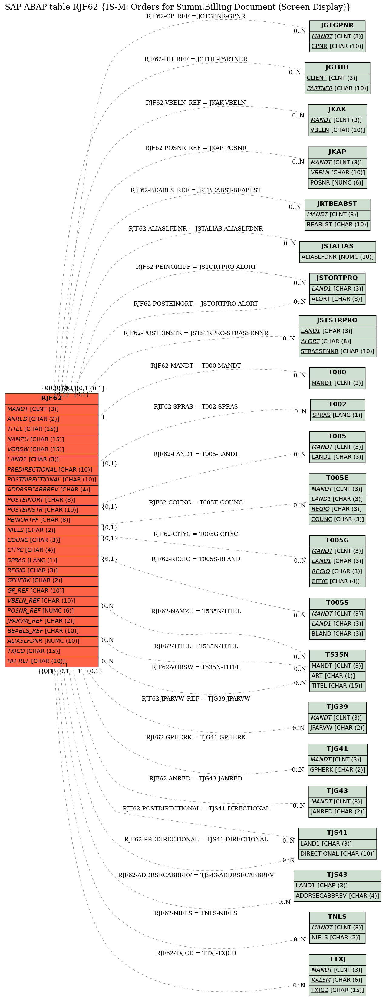 E-R Diagram for table RJF62 (IS-M: Orders for Summ.Billing Document (Screen Display))