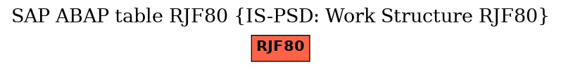 E-R Diagram for table RJF80 (IS-PSD: Work Structure RJF80)