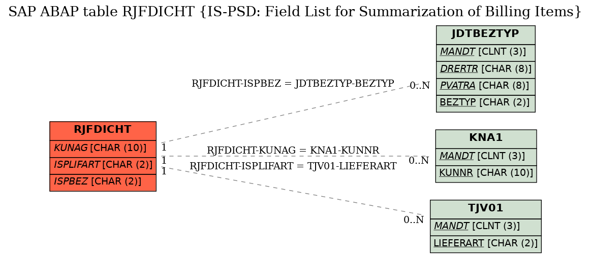 E-R Diagram for table RJFDICHT (IS-PSD: Field List for Summarization of Billing Items)