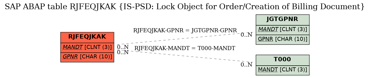 E-R Diagram for table RJFEQJKAK (IS-PSD: Lock Object for Order/Creation of Billing Document)