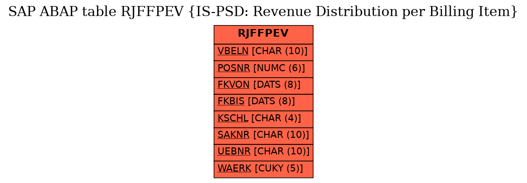 E-R Diagram for table RJFFPEV (IS-PSD: Revenue Distribution per Billing Item)