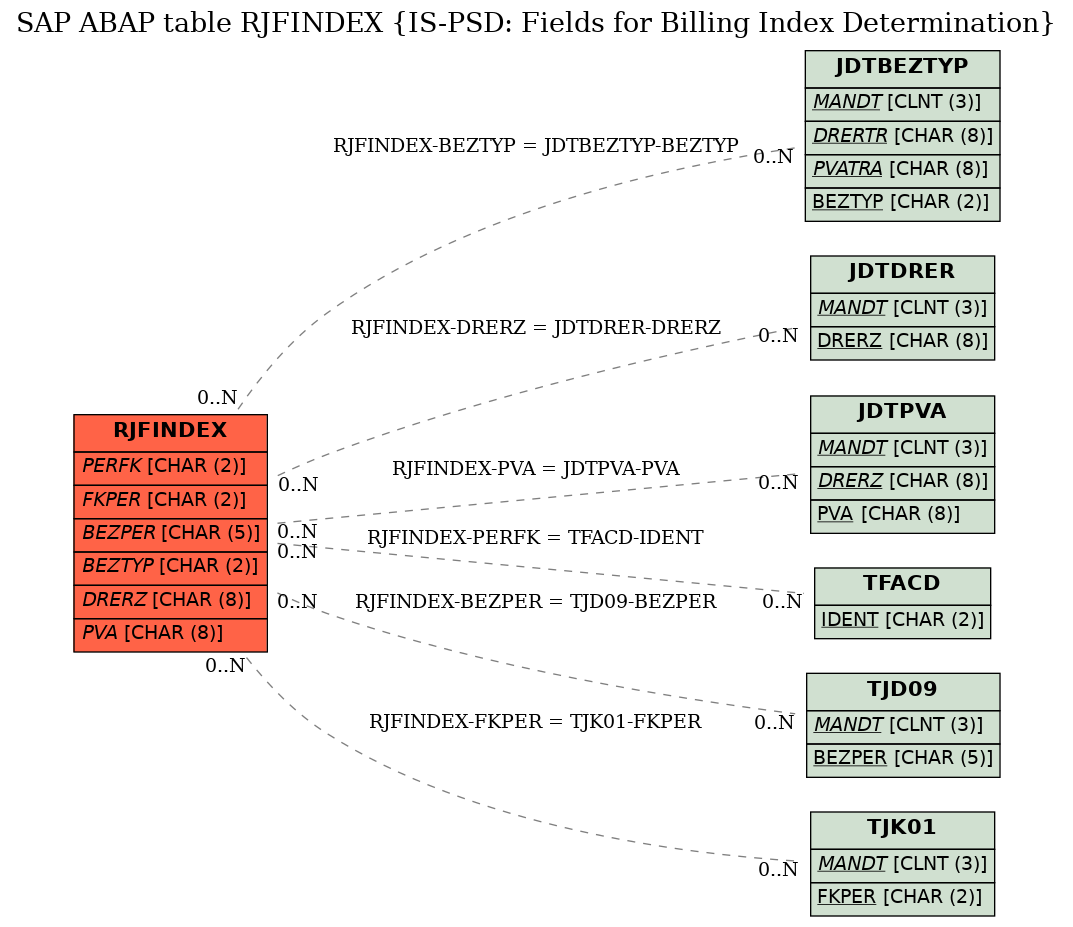 E-R Diagram for table RJFINDEX (IS-PSD: Fields for Billing Index Determination)