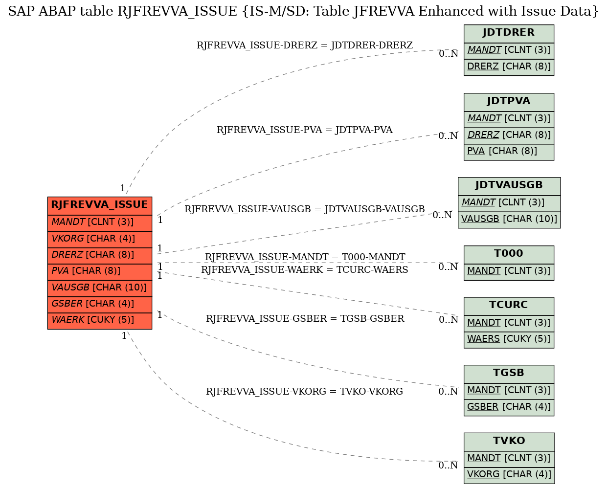 E-R Diagram for table RJFREVVA_ISSUE (IS-M/SD: Table JFREVVA Enhanced with Issue Data)