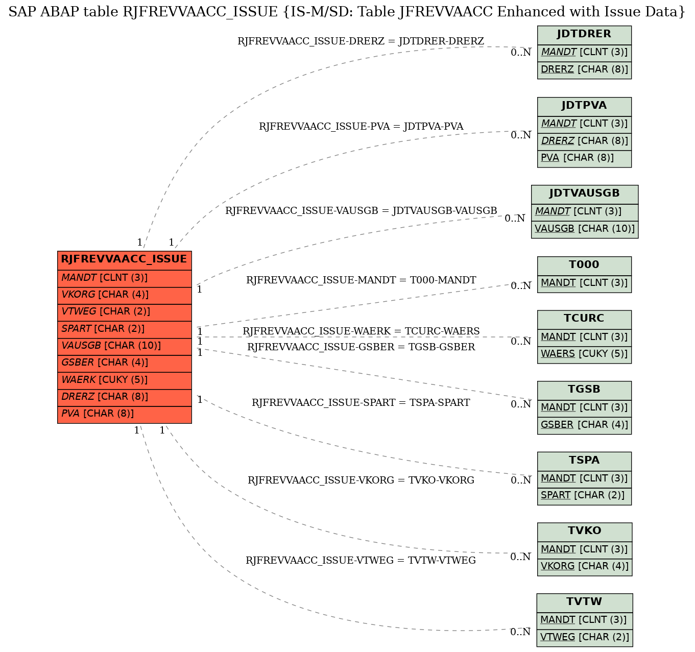 E-R Diagram for table RJFREVVAACC_ISSUE (IS-M/SD: Table JFREVVAACC Enhanced with Issue Data)