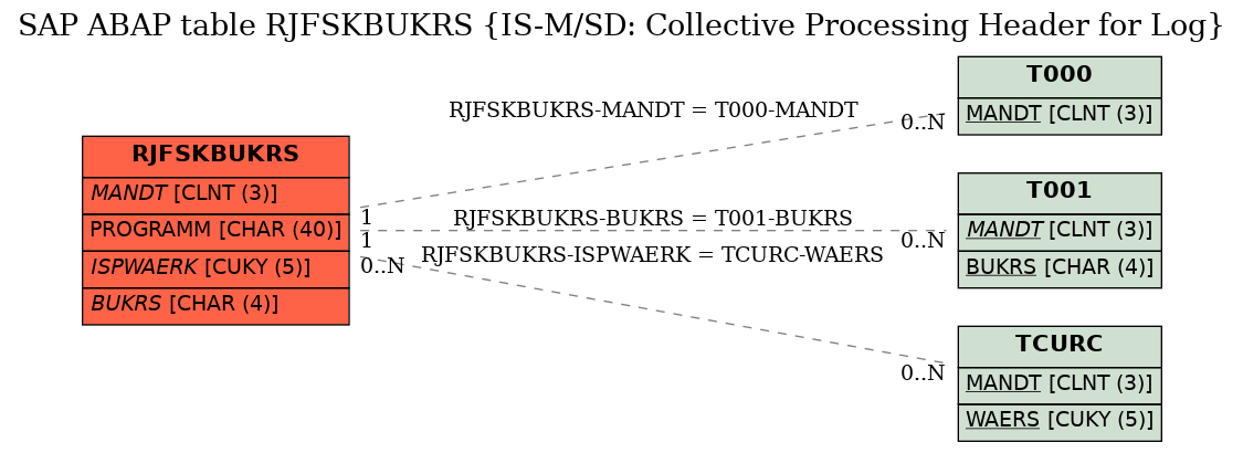 E-R Diagram for table RJFSKBUKRS (IS-M/SD: Collective Processing Header for Log)