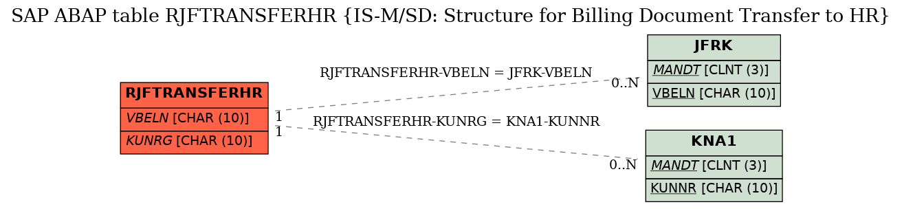 E-R Diagram for table RJFTRANSFERHR (IS-M/SD: Structure for Billing Document Transfer to HR)