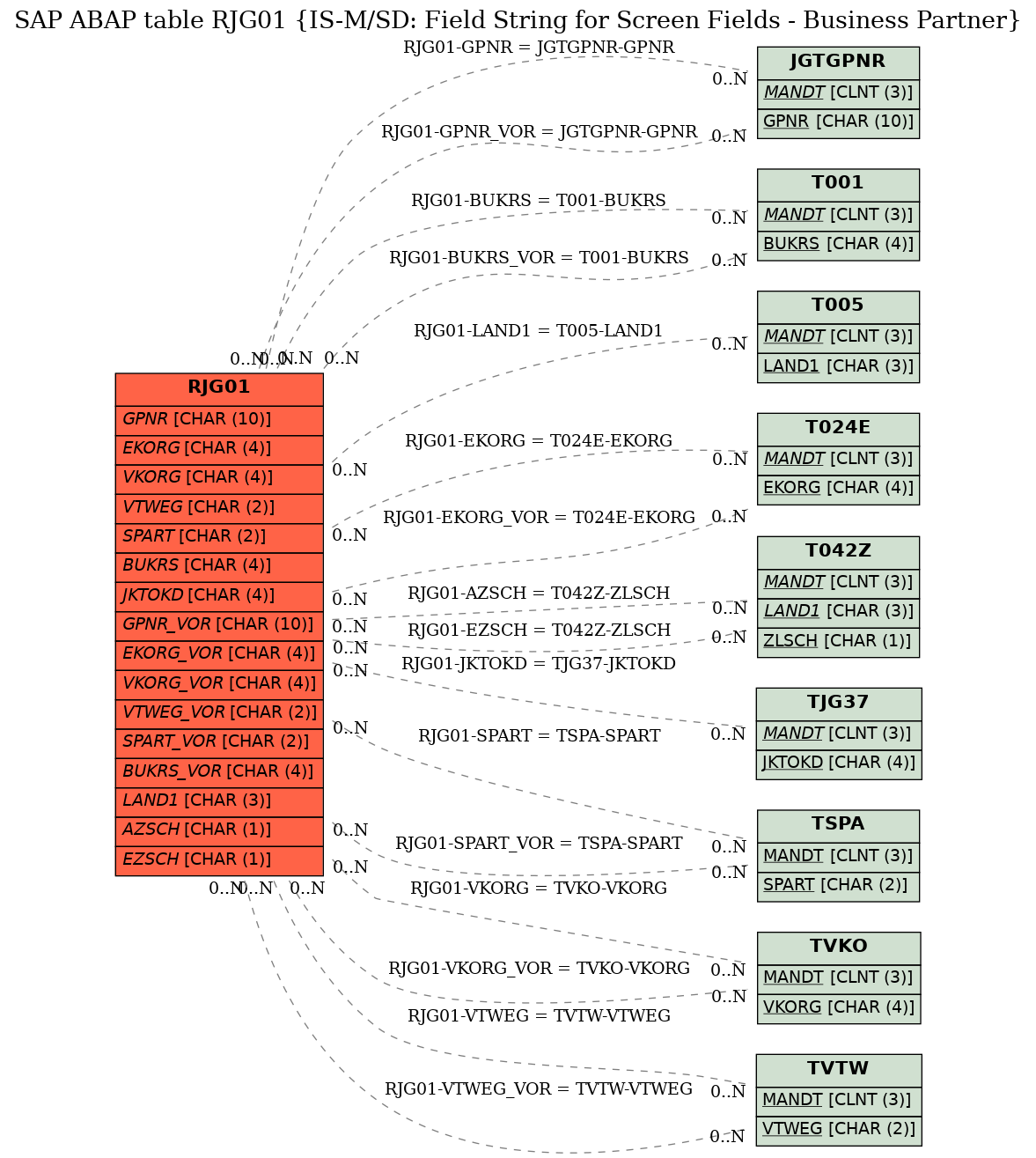 E-R Diagram for table RJG01 (IS-M/SD: Field String for Screen Fields - Business Partner)