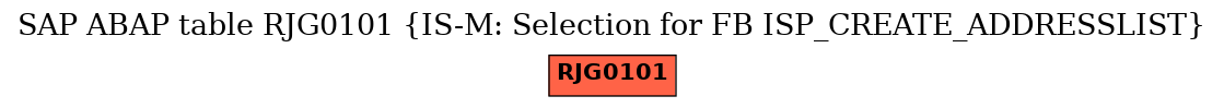 E-R Diagram for table RJG0101 (IS-M: Selection for FB ISP_CREATE_ADDRESSLIST)