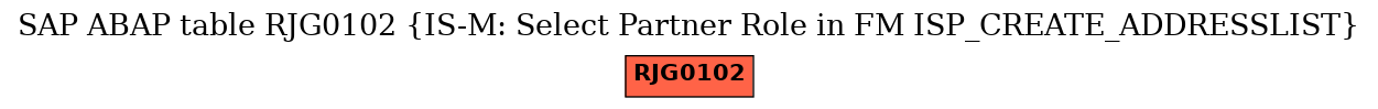 E-R Diagram for table RJG0102 (IS-M: Select Partner Role in FM ISP_CREATE_ADDRESSLIST)