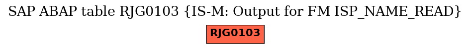 E-R Diagram for table RJG0103 (IS-M: Output for FM ISP_NAME_READ)